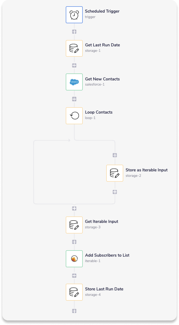 Salesforce to Iterable