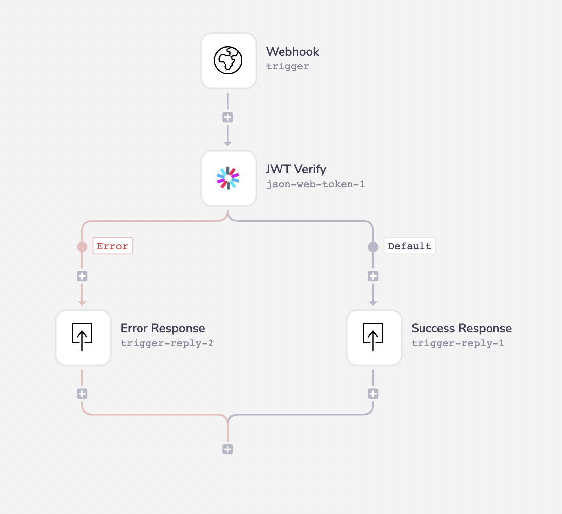 Error handling with the JWT Verify operation