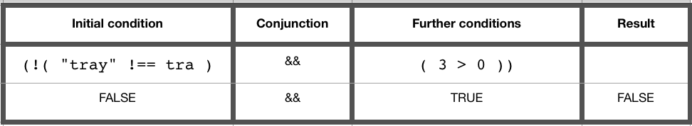 conjunction-evaluation-table