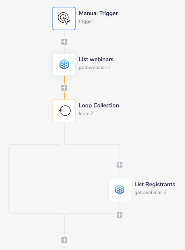 gotowebinar-complete-workflow