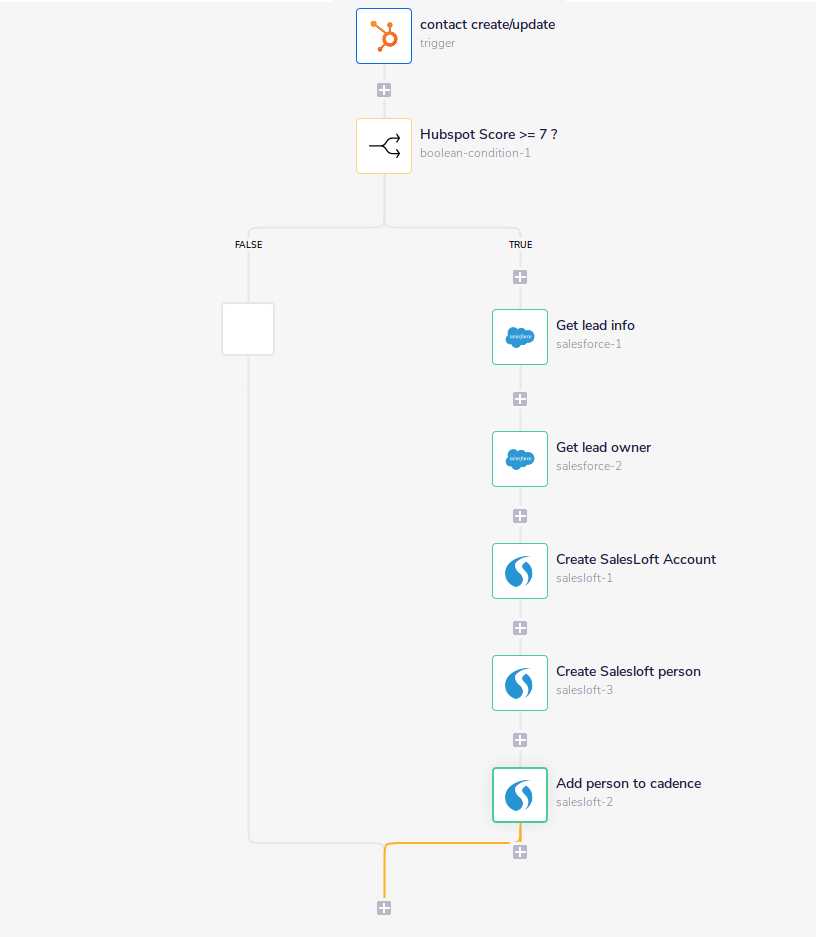 hubspot salesforce salesloft workflow