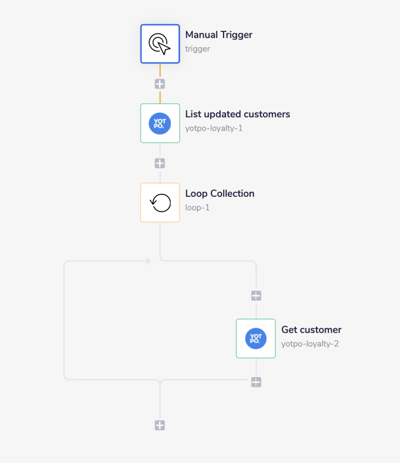 yotpo-loyalty-complete-workflow