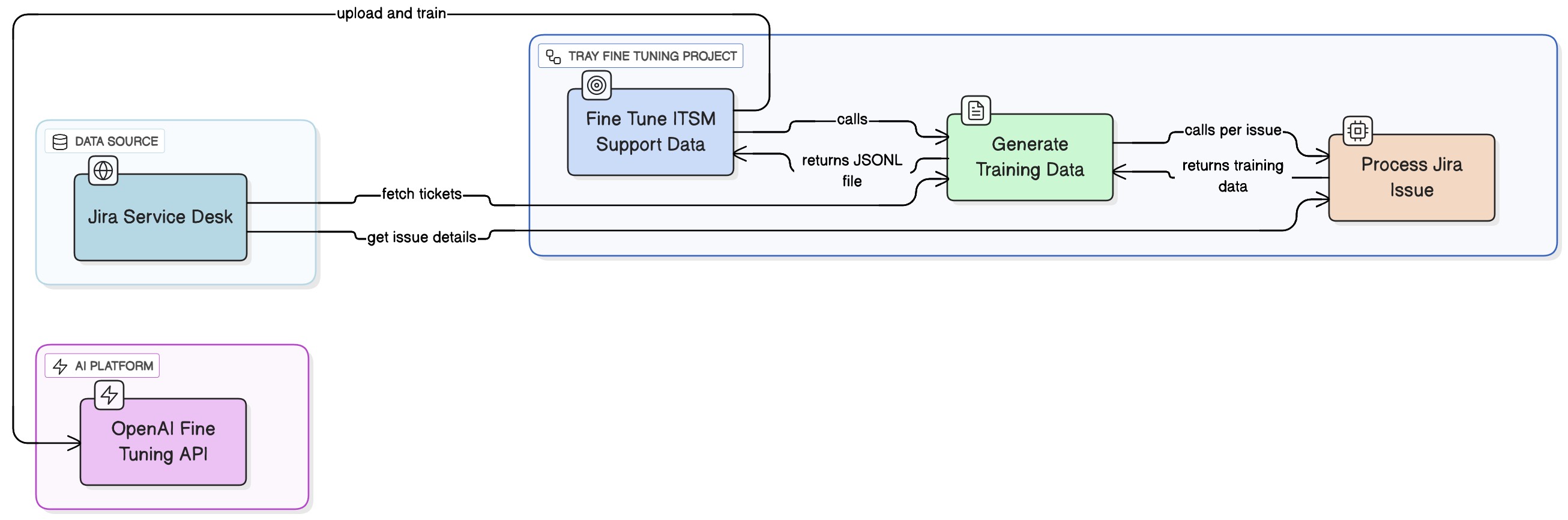 Three-workflow architecture overview
