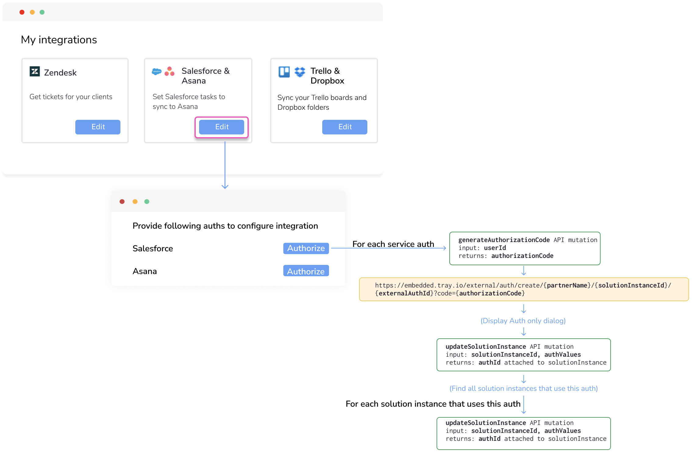 editsIntegration authOnly