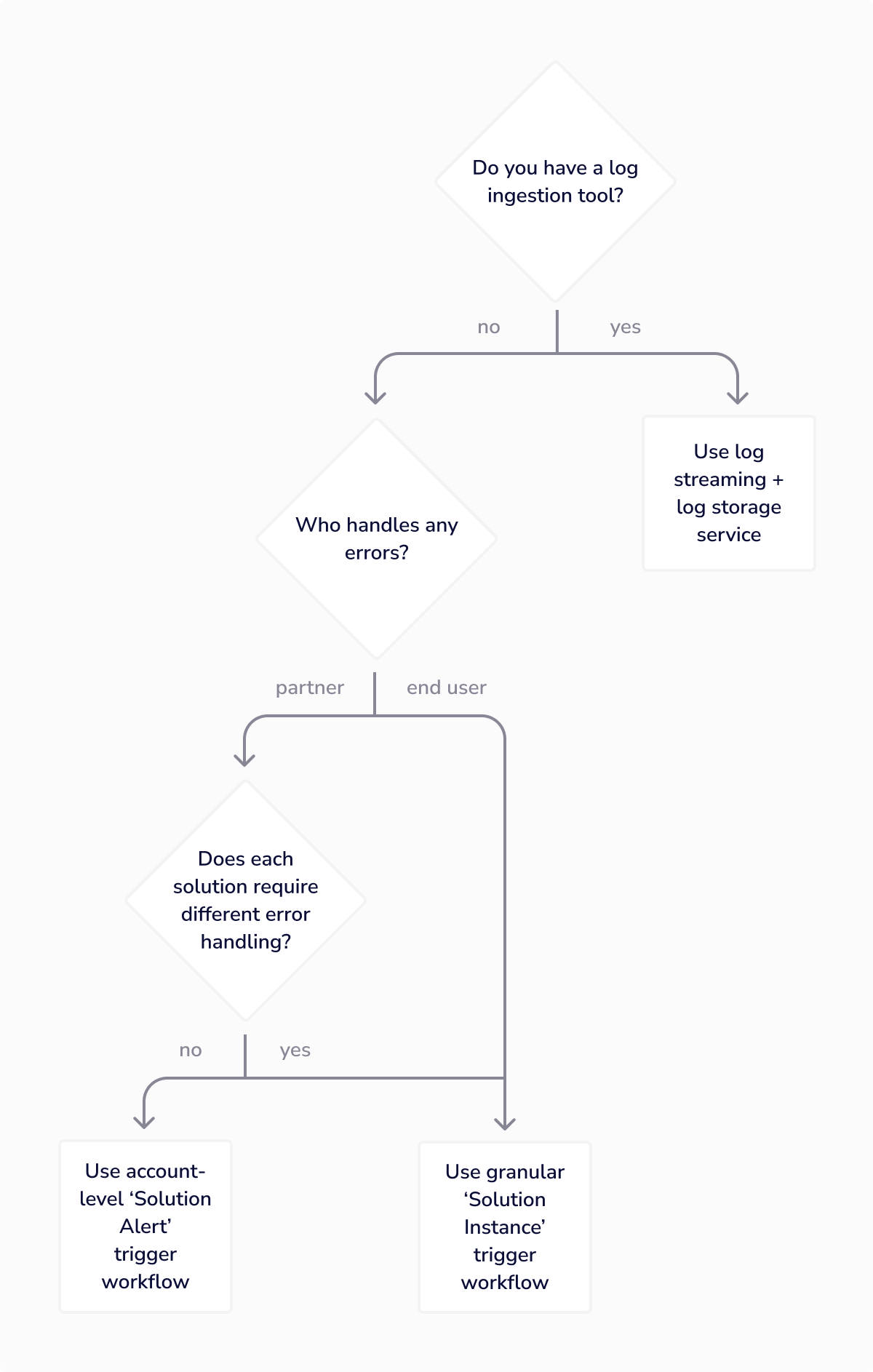 embedded-error-handling-service-triggered-or-scheduled